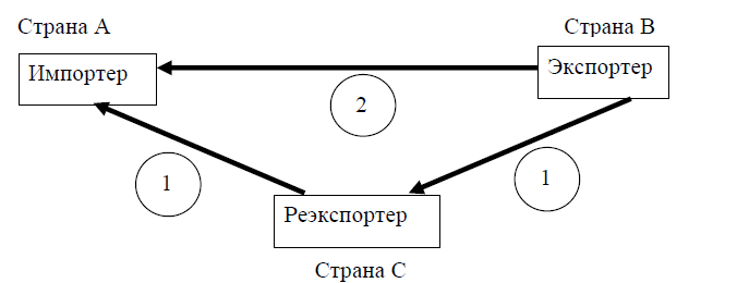 Управление рисками форс-мажора в международных перевозках 1 178161