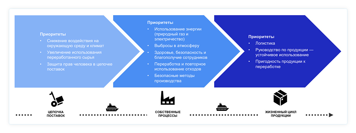 Устойчивые логистические решения сокращение воздействия на окружающую среду 1 206302