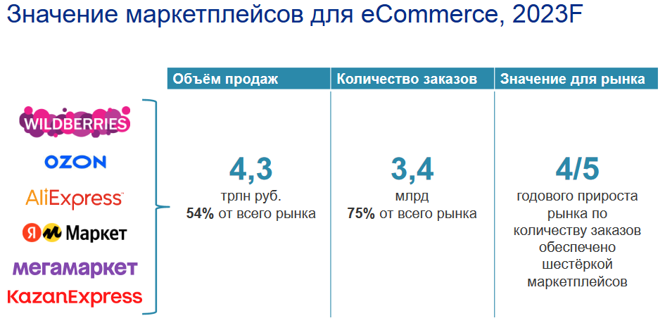 Экономические последствия развития e-commerce для рынка доставки 2 563181